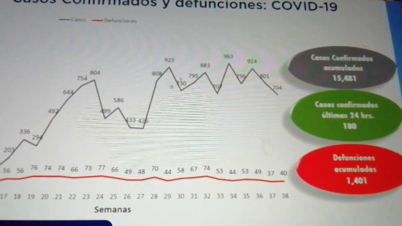 En el Estado las defunciones por pandemia se mantienen a la baja en últimas 3 semanas