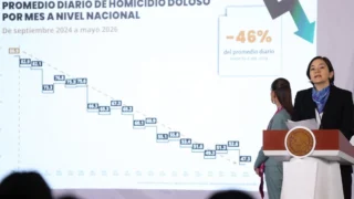 homicidios-dolosos-se-redujeron-46-de-septiembre-de-2024-a-mayo-de-2026-sheinbaum_37a1c0ed-29b3-410b-9d60-0630af9cbfb0_medialjnimgndimage=fullsize